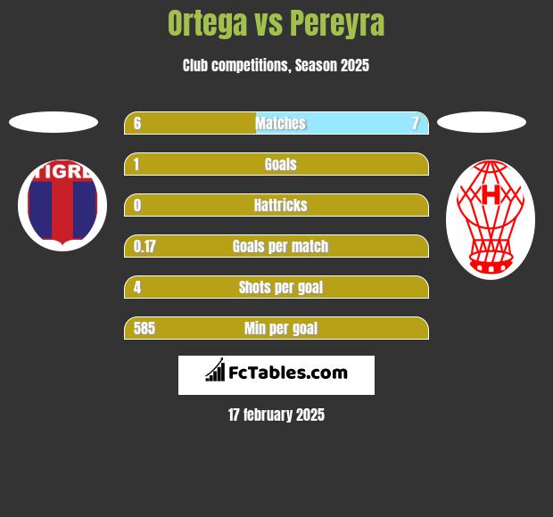 Ortega vs Pereyra h2h player stats