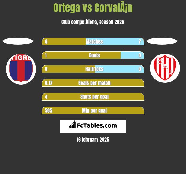 Ortega vs CorvalÃ¡n h2h player stats