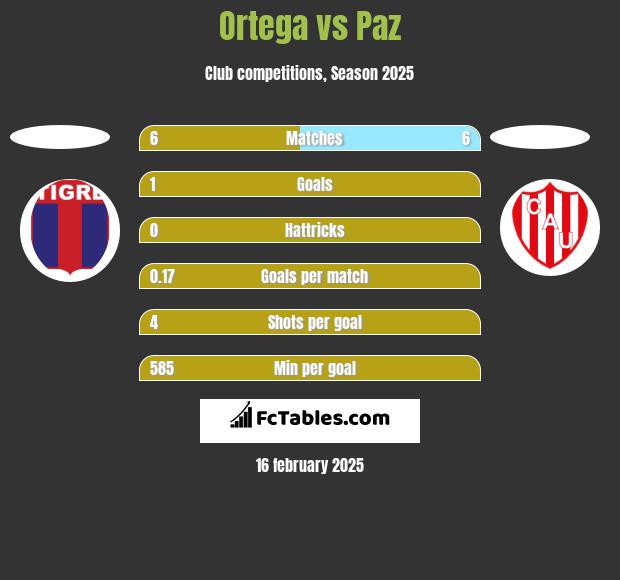 Ortega vs Paz h2h player stats