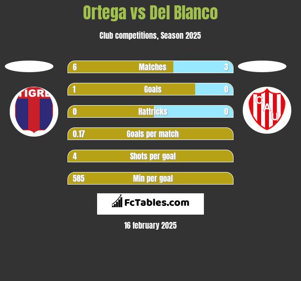 Ortega vs Del Blanco h2h player stats