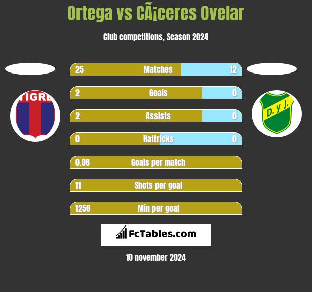 Ortega vs CÃ¡ceres Ovelar h2h player stats