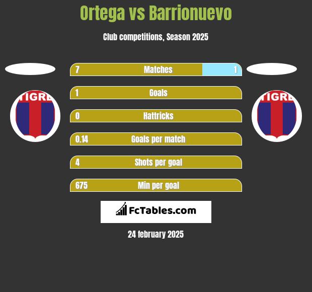 Ortega vs Barrionuevo h2h player stats