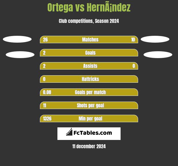 Ortega vs HernÃ¡ndez h2h player stats