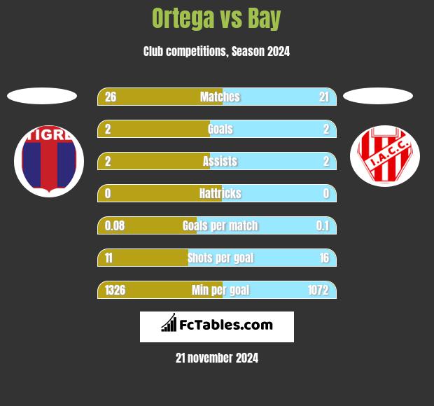 Ortega vs Bay h2h player stats