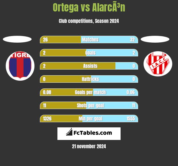 Ortega vs AlarcÃ³n h2h player stats