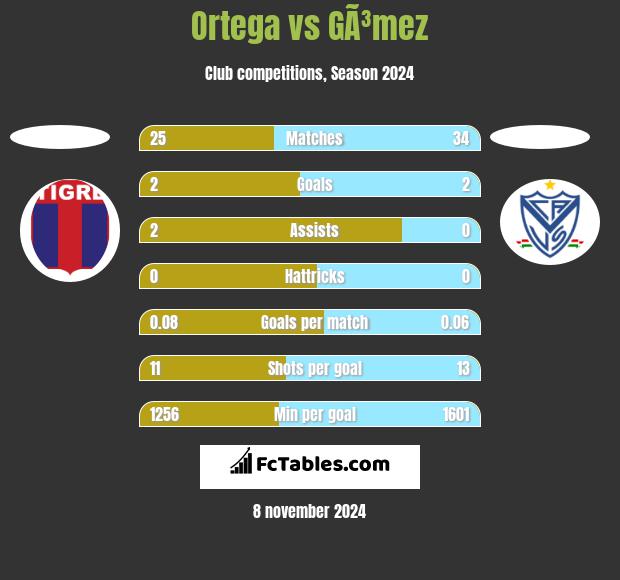 Ortega vs GÃ³mez h2h player stats