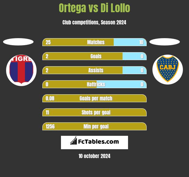 Ortega vs Di Lollo h2h player stats