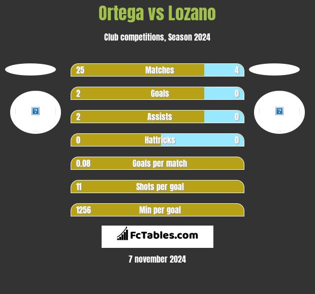 Ortega vs Lozano h2h player stats