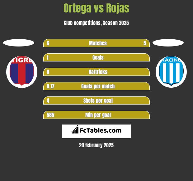 Ortega vs Rojas h2h player stats