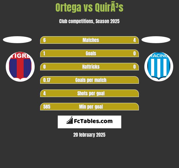 Ortega vs QuirÃ³s h2h player stats