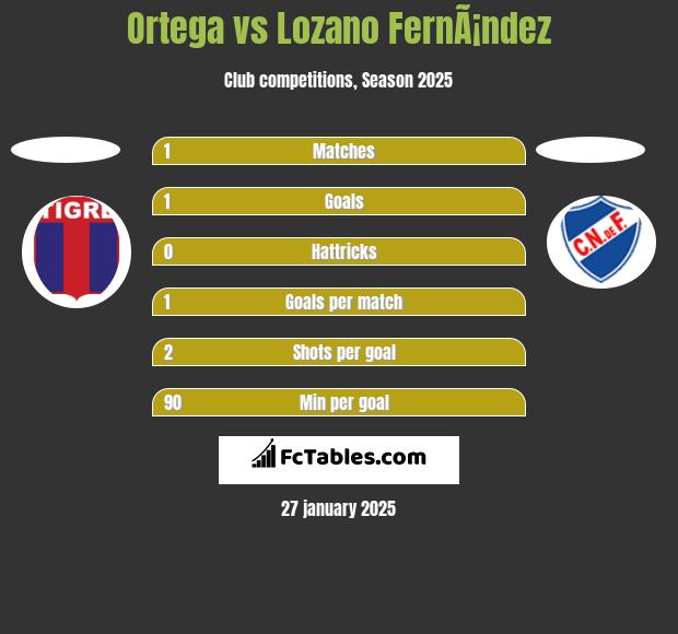 Ortega vs Lozano FernÃ¡ndez h2h player stats