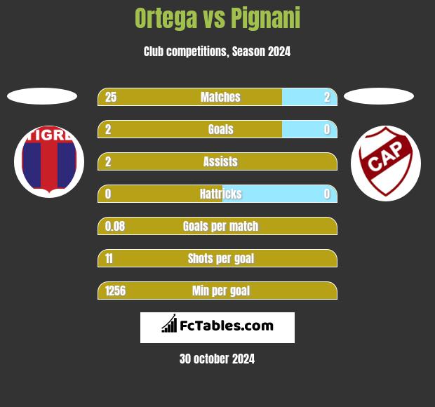 Ortega vs Pignani h2h player stats