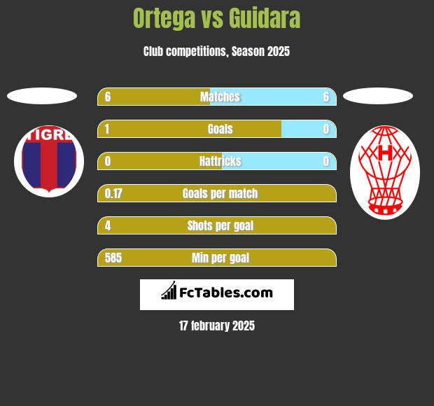 Ortega vs Guidara h2h player stats