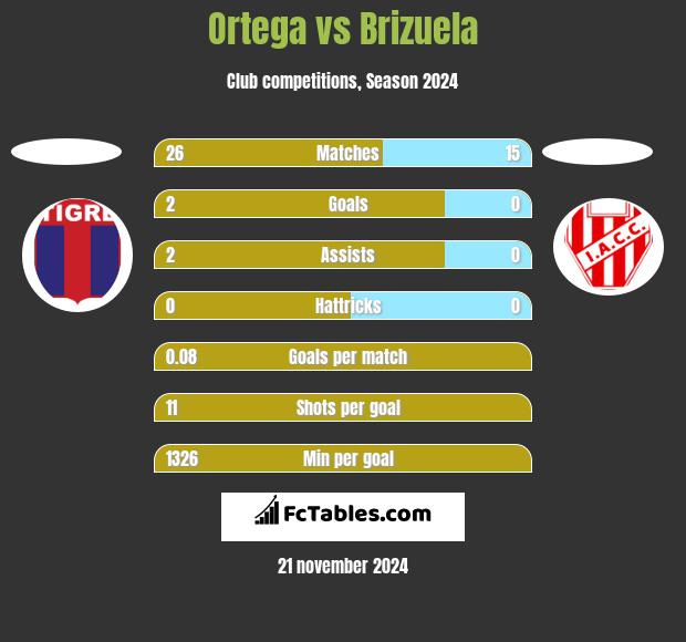 Ortega vs Brizuela h2h player stats