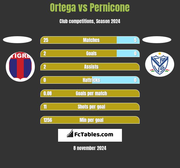 Ortega vs Pernicone h2h player stats