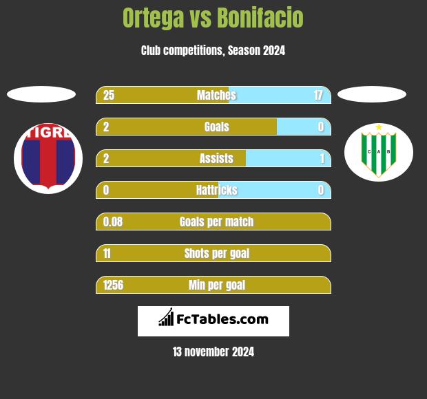 Ortega vs Bonifacio h2h player stats