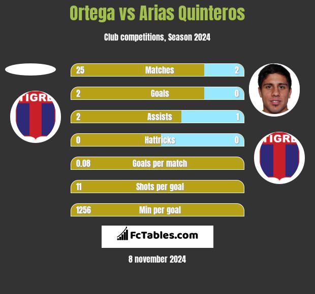 Ortega vs Arias Quinteros h2h player stats