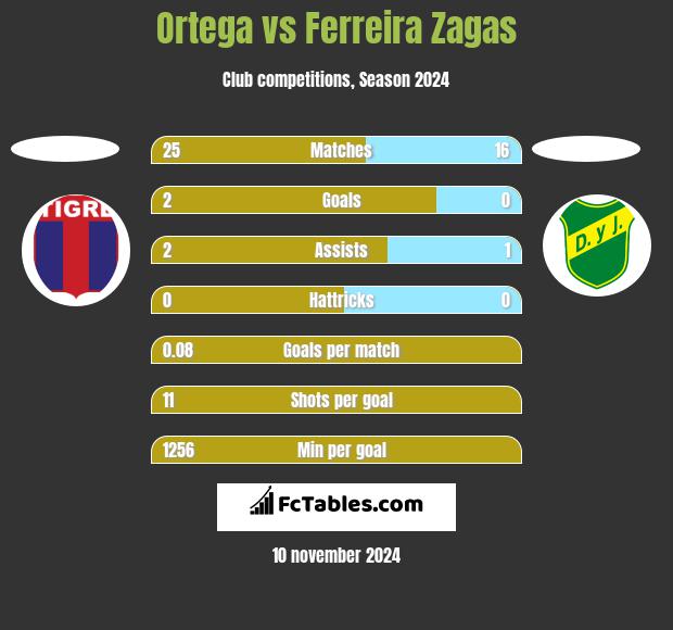 Ortega vs Ferreira Zagas h2h player stats