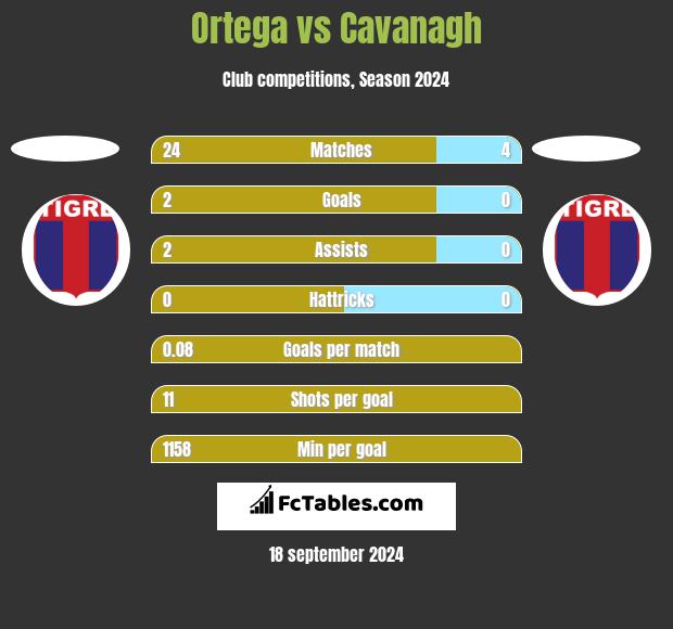 Ortega vs Cavanagh h2h player stats