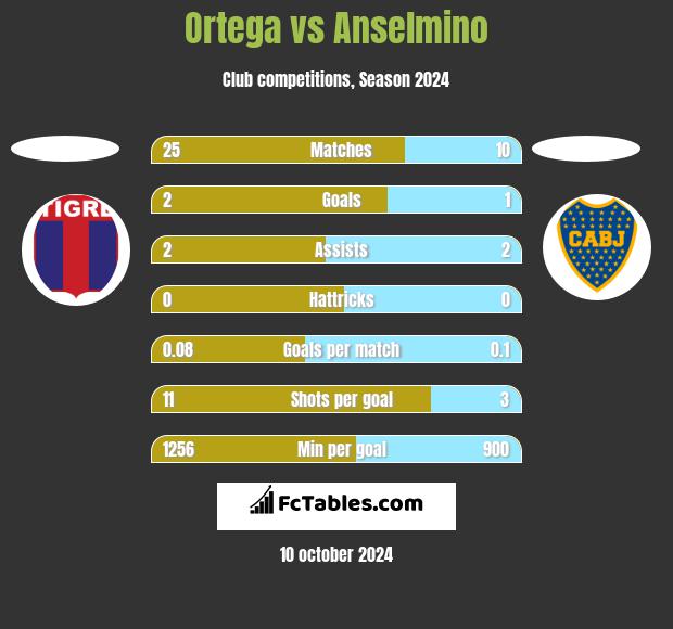 Ortega vs Anselmino h2h player stats