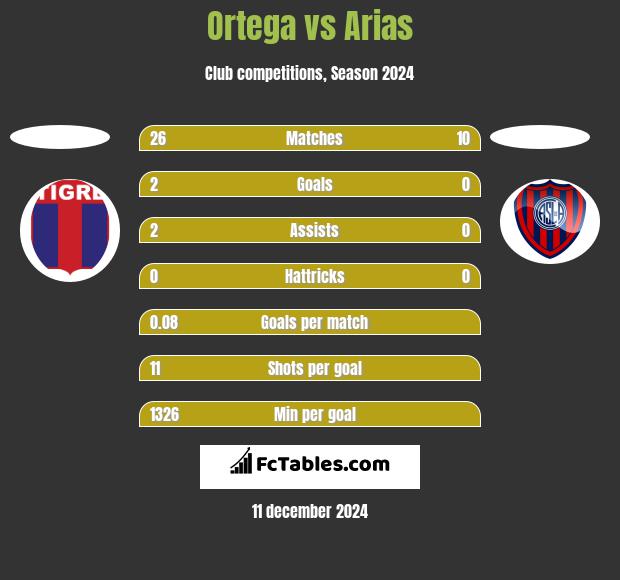 Ortega vs Arias h2h player stats