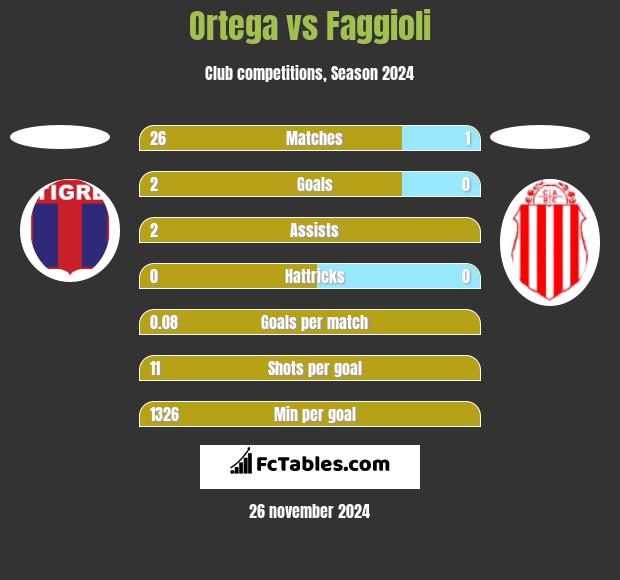 Ortega vs Faggioli h2h player stats