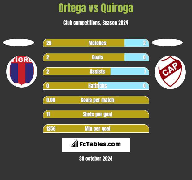 Ortega vs Quiroga h2h player stats