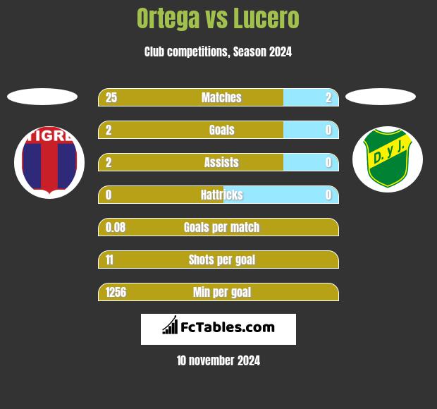 Ortega vs Lucero h2h player stats