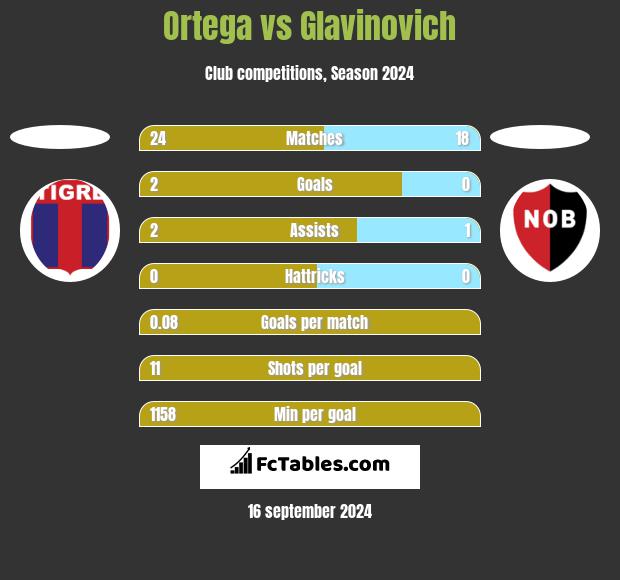 Ortega vs Glavinovich h2h player stats