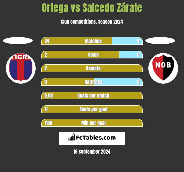 Ortega vs Salcedo Zárate h2h player stats