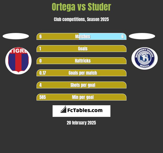 Ortega vs Studer h2h player stats