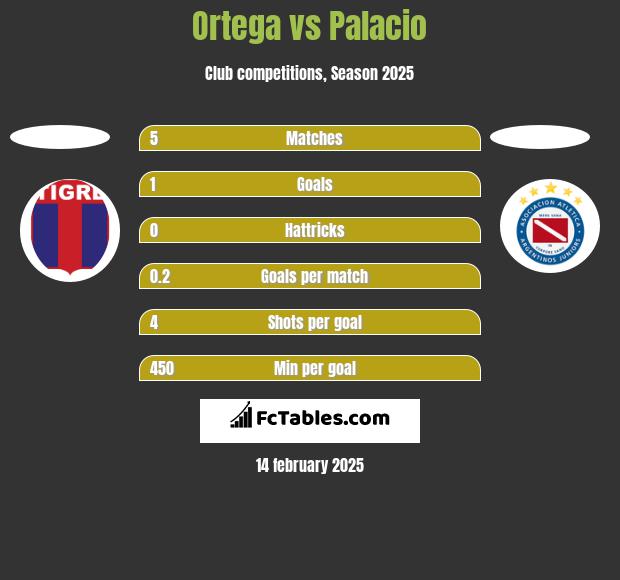 Ortega vs Palacio h2h player stats