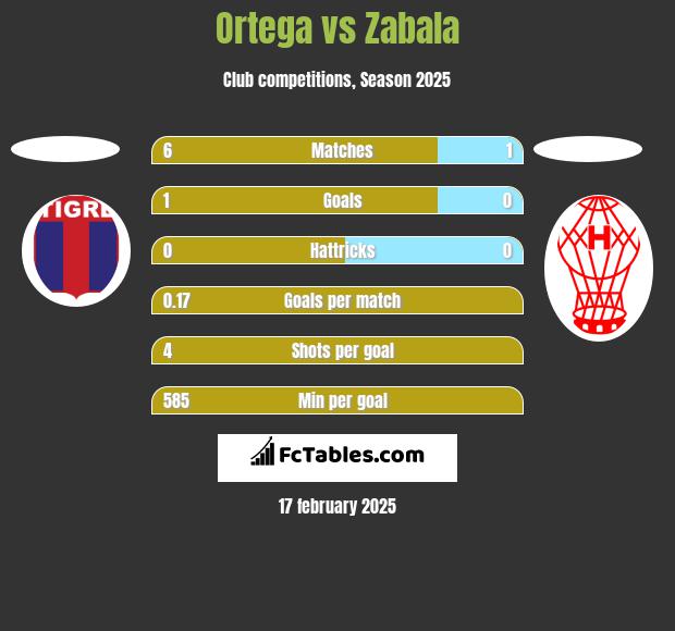 Ortega vs Zabala h2h player stats