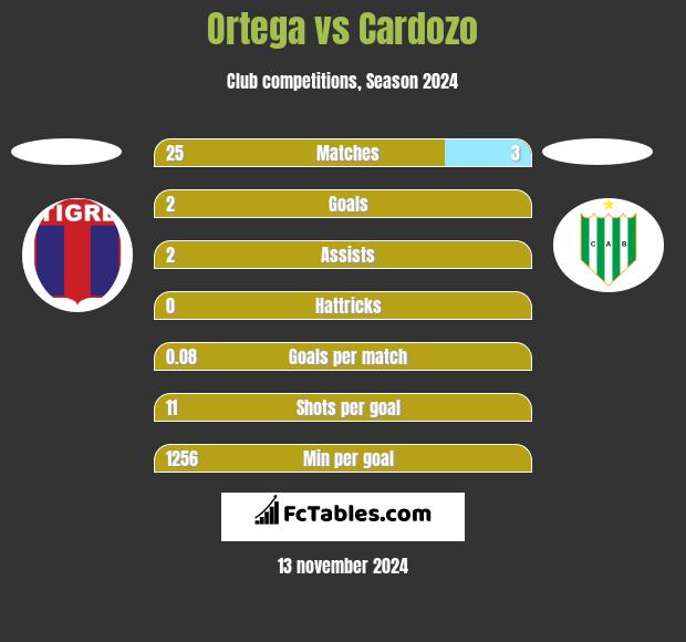 Ortega vs Cardozo h2h player stats