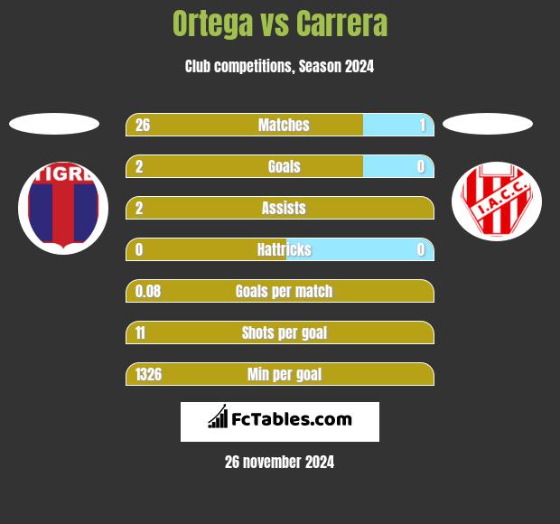 Ortega vs Carrera h2h player stats