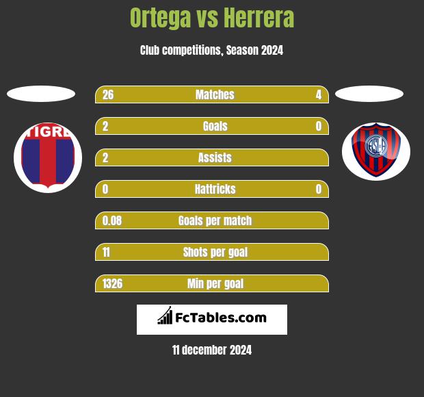 Ortega vs Herrera h2h player stats