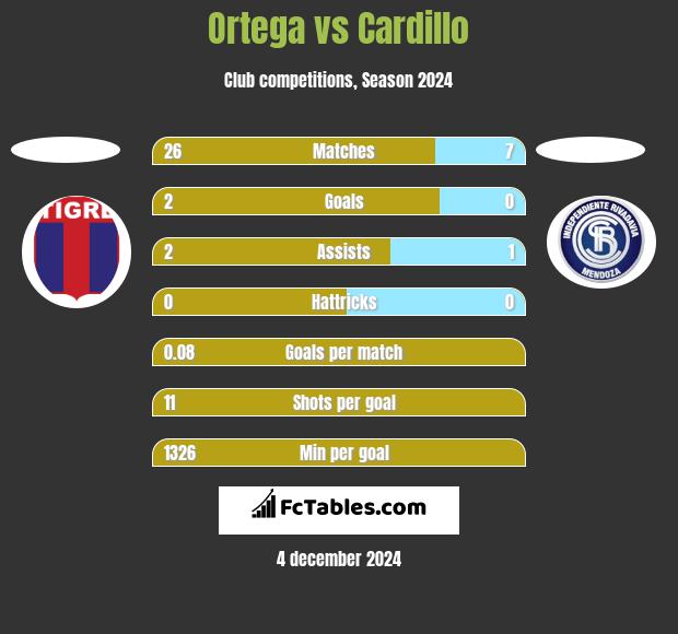 Ortega vs Cardillo h2h player stats