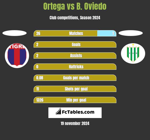 Ortega vs B. Oviedo h2h player stats