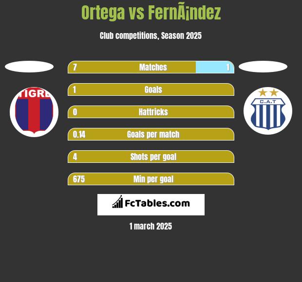 Ortega vs FernÃ¡ndez h2h player stats