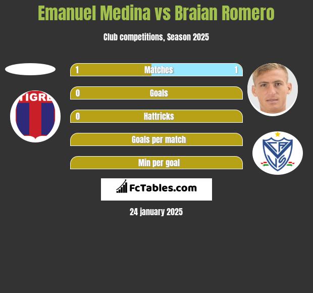 Emanuel Medina vs Braian Romero h2h player stats