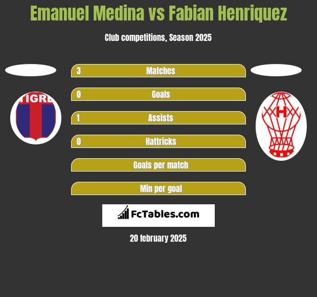 Emanuel Medina vs Fabian Henriquez h2h player stats