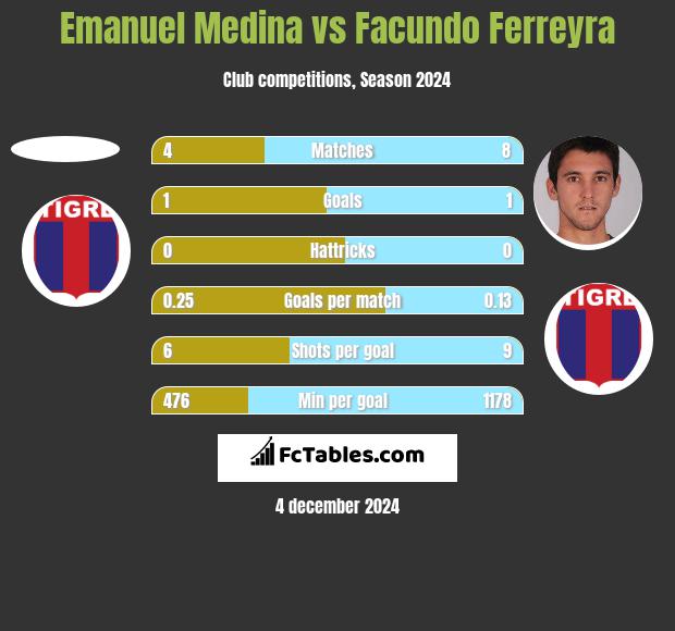 Emanuel Medina vs Facundo Ferreyra h2h player stats