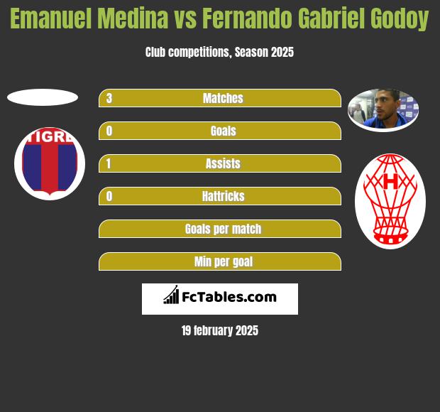 Emanuel Medina vs Fernando Gabriel Godoy h2h player stats