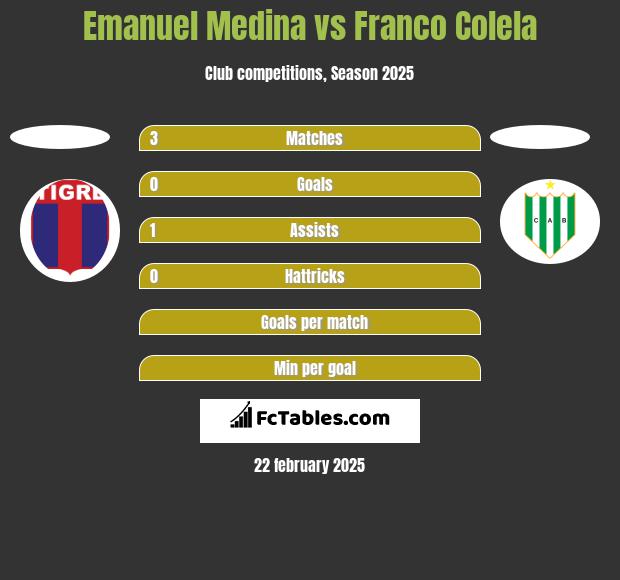 Emanuel Medina vs Franco Colela h2h player stats