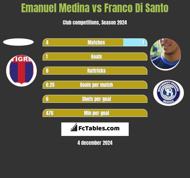 Emanuel Medina vs Franco Di Santo h2h player stats