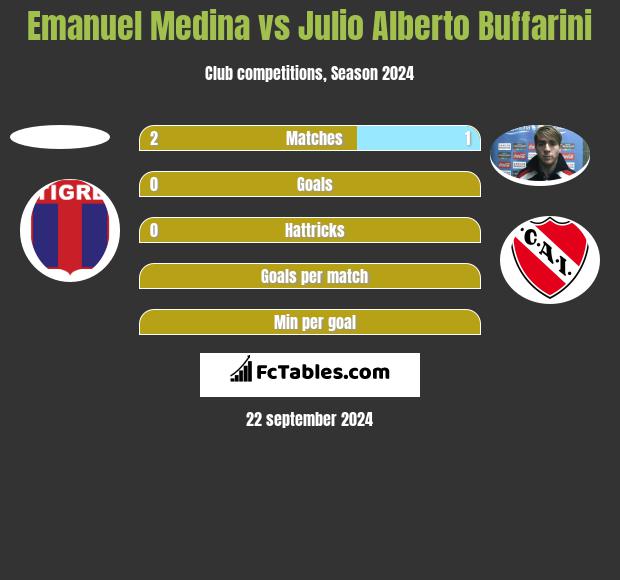 Emanuel Medina vs Julio Alberto Buffarini h2h player stats