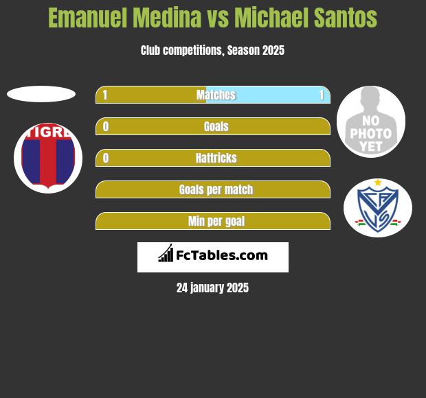 Emanuel Medina vs Michael Santos h2h player stats