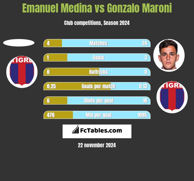 Emanuel Medina vs Gonzalo Maroni h2h player stats