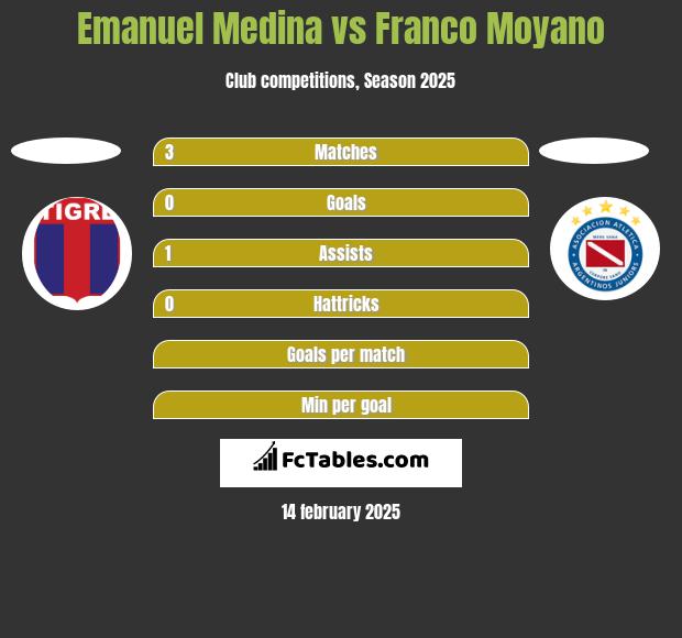 Emanuel Medina vs Franco Moyano h2h player stats