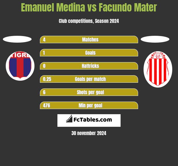 Emanuel Medina vs Facundo Mater h2h player stats